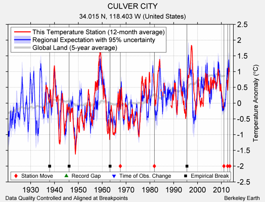 CULVER CITY comparison to regional expectation