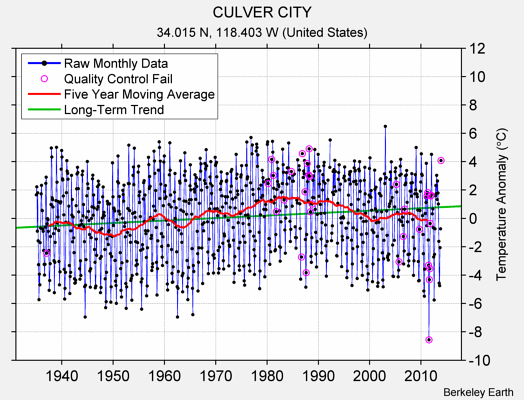 CULVER CITY Raw Mean Temperature