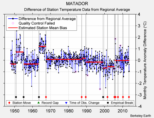 MATADOR difference from regional expectation