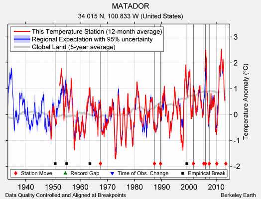 MATADOR comparison to regional expectation