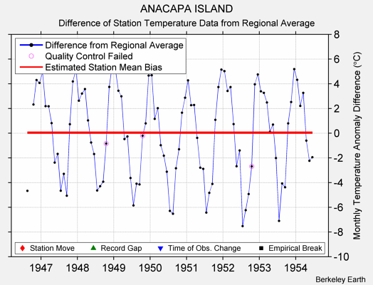 ANACAPA ISLAND difference from regional expectation