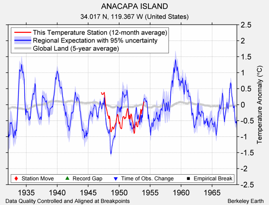 ANACAPA ISLAND comparison to regional expectation