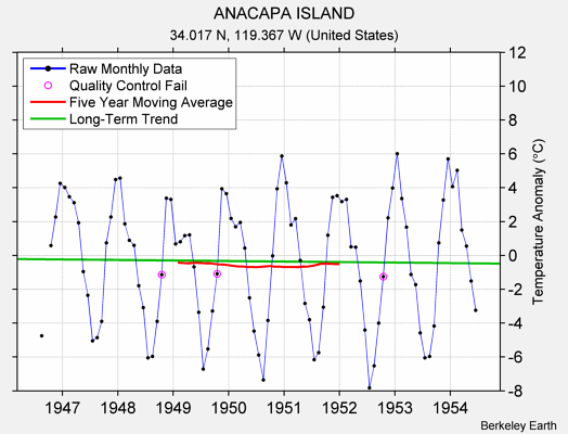 ANACAPA ISLAND Raw Mean Temperature