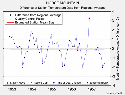 HORSE MOUNTAIN difference from regional expectation