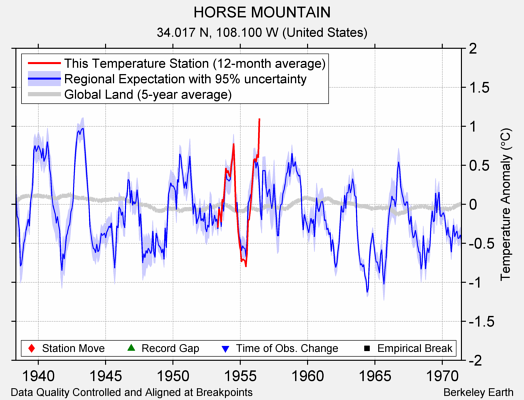 HORSE MOUNTAIN comparison to regional expectation