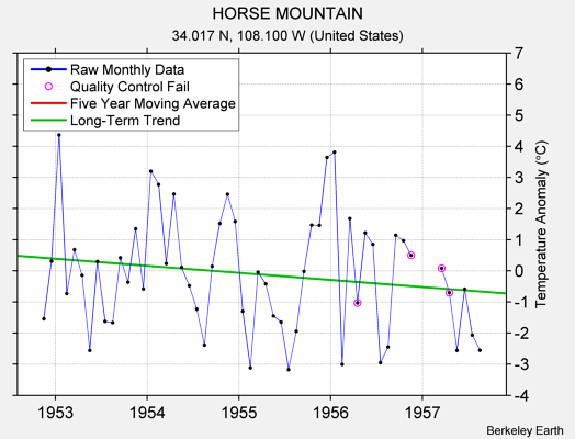 HORSE MOUNTAIN Raw Mean Temperature