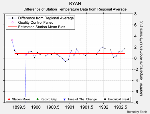 RYAN difference from regional expectation