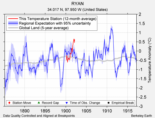 RYAN comparison to regional expectation