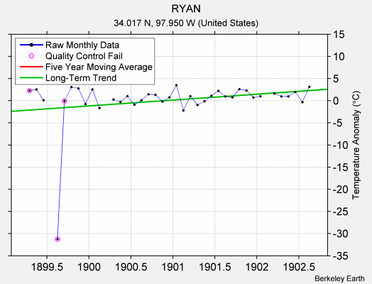 RYAN Raw Mean Temperature