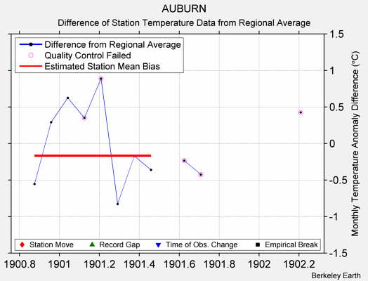 AUBURN difference from regional expectation