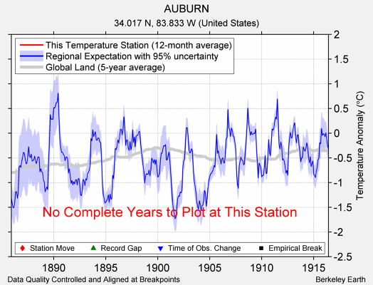 AUBURN comparison to regional expectation