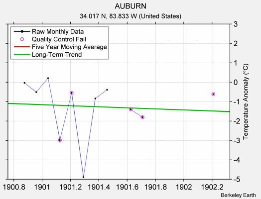 AUBURN Raw Mean Temperature