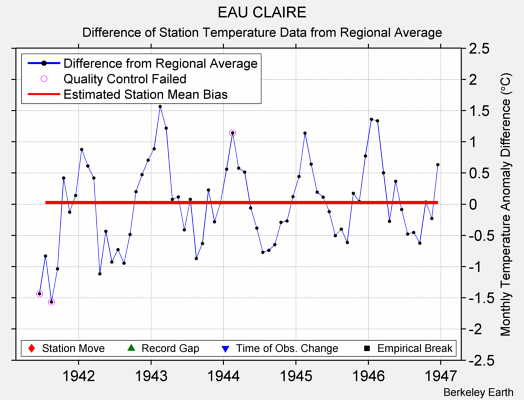 EAU CLAIRE difference from regional expectation