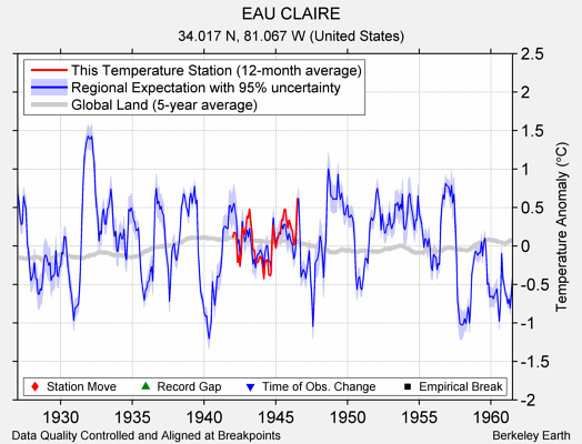 EAU CLAIRE comparison to regional expectation