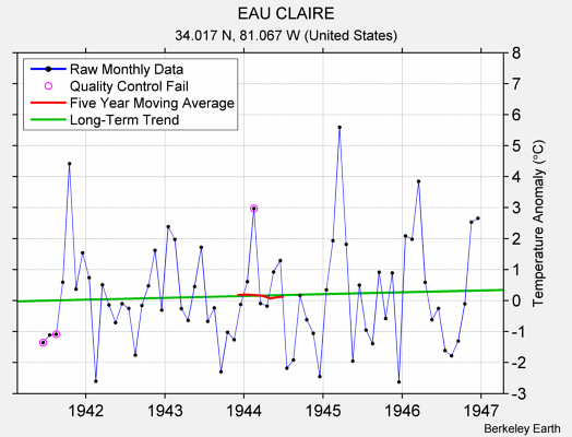 EAU CLAIRE Raw Mean Temperature