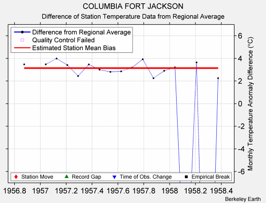 COLUMBIA FORT JACKSON difference from regional expectation