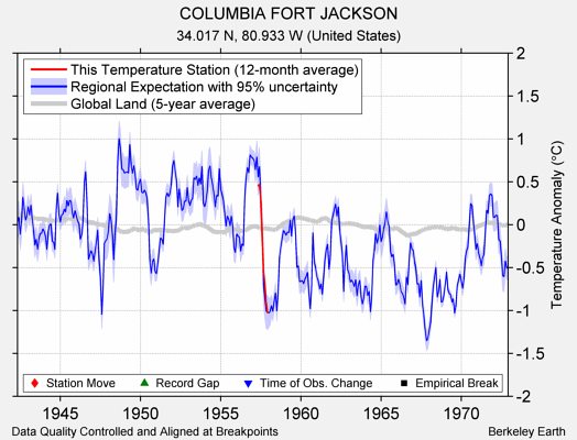 COLUMBIA FORT JACKSON comparison to regional expectation