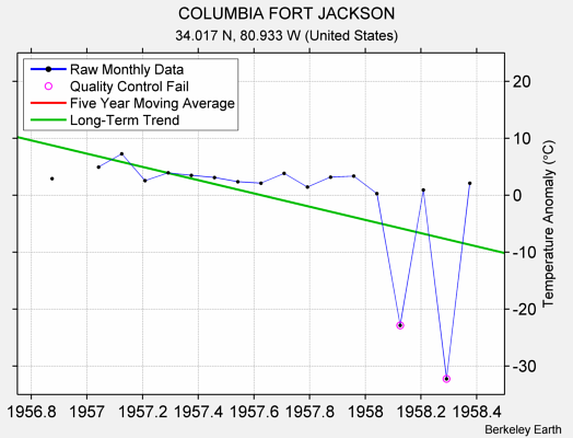 COLUMBIA FORT JACKSON Raw Mean Temperature