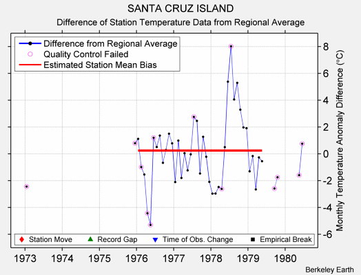 SANTA CRUZ ISLAND difference from regional expectation