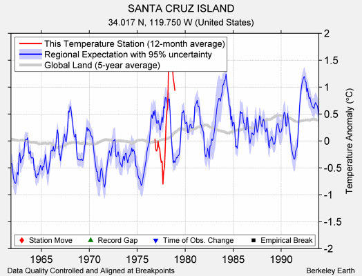 SANTA CRUZ ISLAND comparison to regional expectation