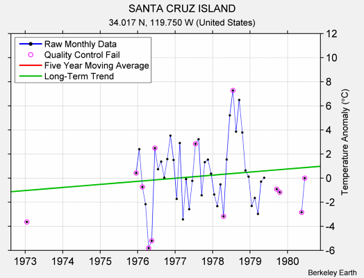 SANTA CRUZ ISLAND Raw Mean Temperature