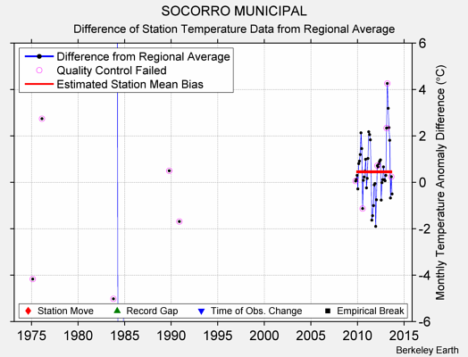 SOCORRO MUNICIPAL difference from regional expectation