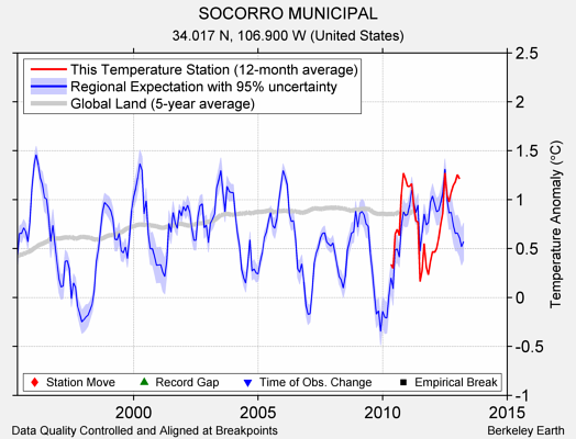 SOCORRO MUNICIPAL comparison to regional expectation