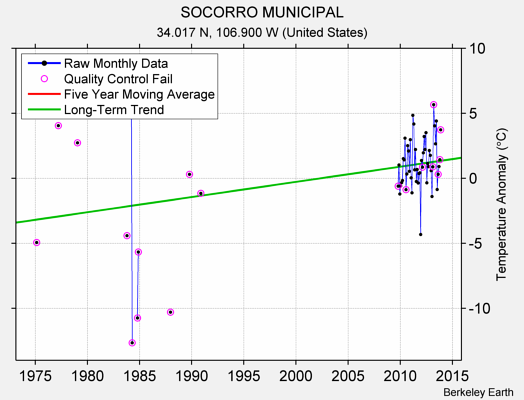 SOCORRO MUNICIPAL Raw Mean Temperature