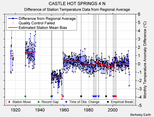 CASTLE HOT SPRINGS 4 N difference from regional expectation