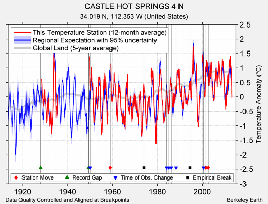 CASTLE HOT SPRINGS 4 N comparison to regional expectation