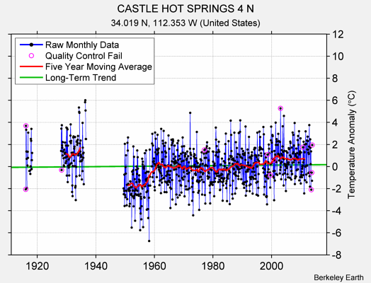 CASTLE HOT SPRINGS 4 N Raw Mean Temperature