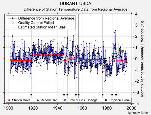 DURANT-USDA difference from regional expectation