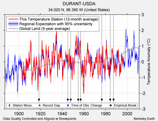 DURANT-USDA comparison to regional expectation