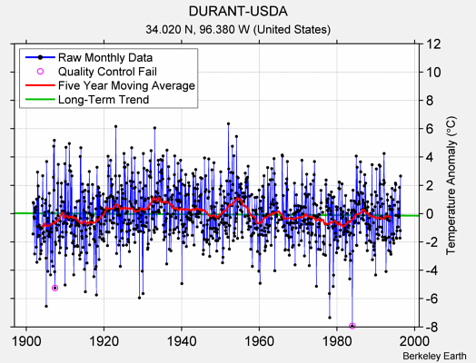 DURANT-USDA Raw Mean Temperature