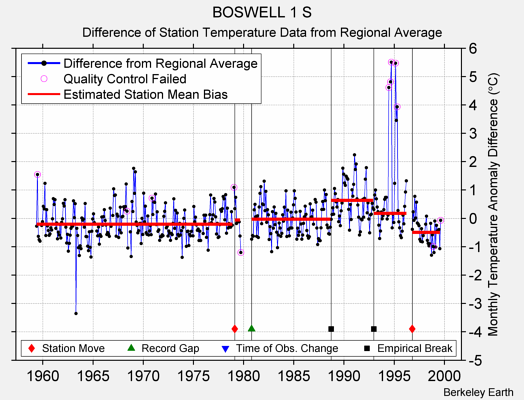 BOSWELL 1 S difference from regional expectation