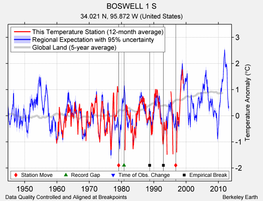 BOSWELL 1 S comparison to regional expectation