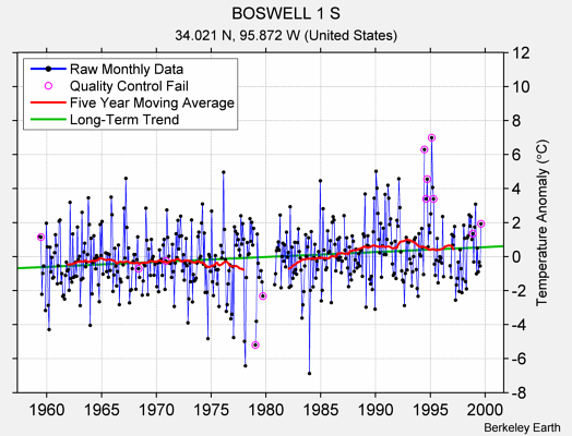 BOSWELL 1 S Raw Mean Temperature