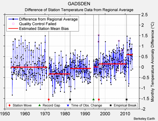 GADSDEN difference from regional expectation