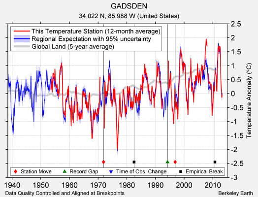 GADSDEN comparison to regional expectation