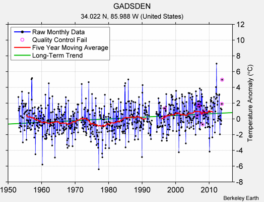 GADSDEN Raw Mean Temperature