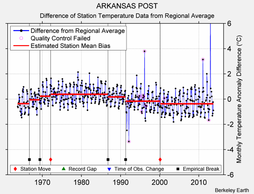 ARKANSAS POST difference from regional expectation