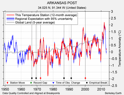 ARKANSAS POST comparison to regional expectation