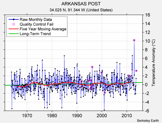 ARKANSAS POST Raw Mean Temperature