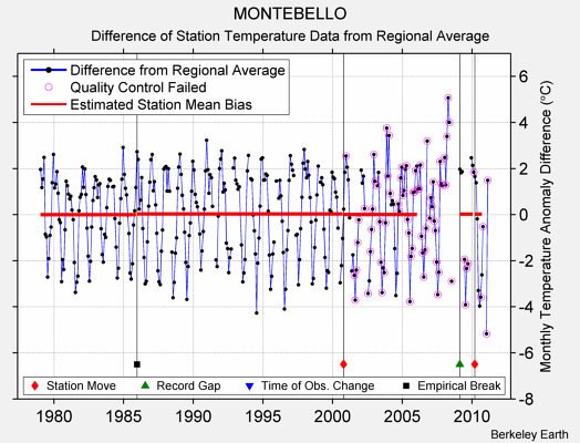 MONTEBELLO difference from regional expectation