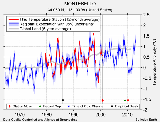 MONTEBELLO comparison to regional expectation