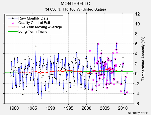 MONTEBELLO Raw Mean Temperature