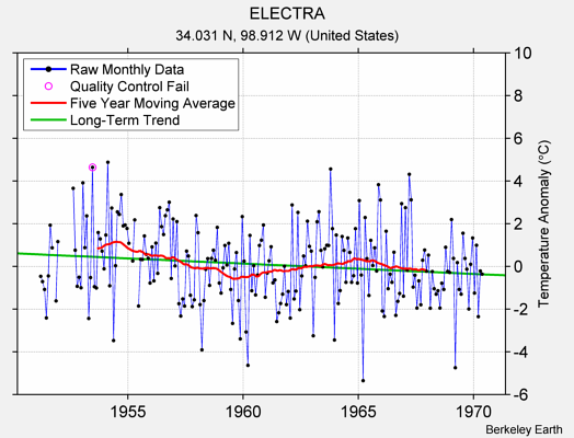 ELECTRA Raw Mean Temperature