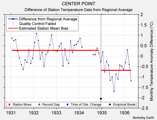 CENTER POINT difference from regional expectation