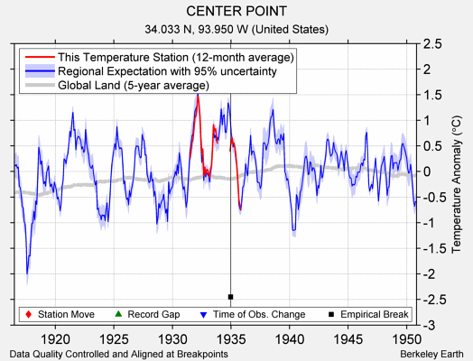 CENTER POINT comparison to regional expectation