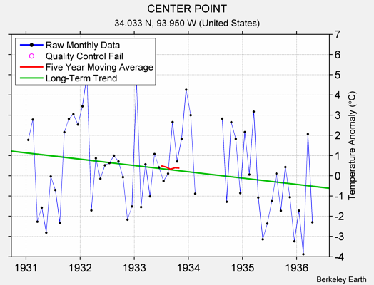 CENTER POINT Raw Mean Temperature